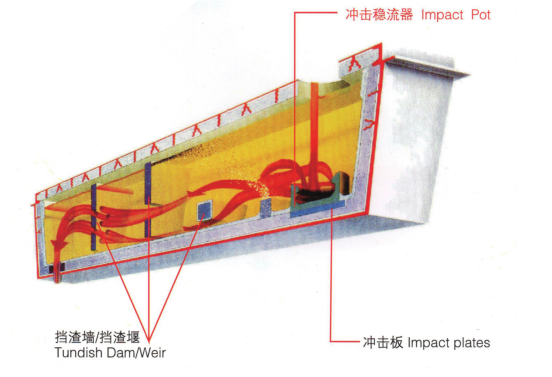 中间包用挡渣墙、稳流器、冲击板