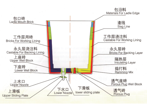 钢包用耐火材料